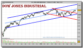 dow-jones-industrial-a-grafico-diario-05-octubre-2010