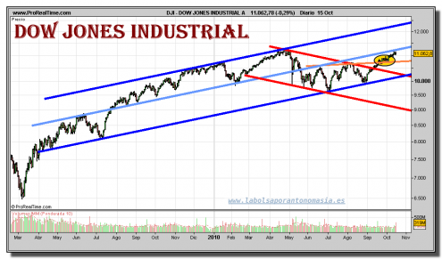 dow-jones-industrial-grafico-diario-15-octubre-2010 dow-jones-industrial-grafico-diario-15-octubre-2010