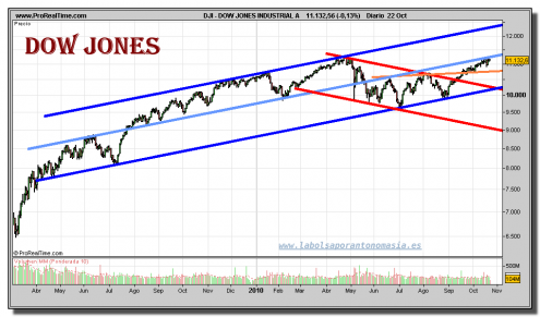 dow-jones-industrial-grafico-diario-22-octubre-2010 dow-jones-industrial-grafico-diario-22-octubre-2010