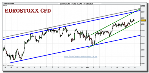 eurostoxx-50-cfd-grafico-intradiario-22-octubre-2010 eurostoxx-50-cfd-grafico-intradiario-22-octubre-2010