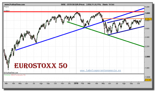 eurostoxx-50-grafico-diario-14-octubre-2010 eurostoxx-50-grafico-diario-14-octubre-2010