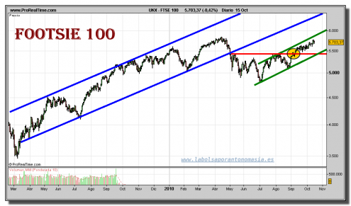 ftse-100-grafico-diario-15-octubre-2010 ftse-100-grafico-diario-15-octubre-2010