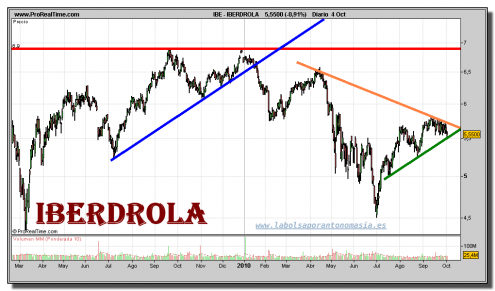 iberdrola-grafico-diario-04-octubre-2010 iberdrola-grafico-diario-04-octubre-2010