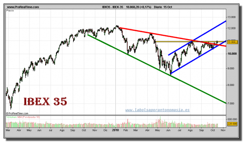 ibex-35-grafico-diario-15-octubre-2010 ibex-35-grafico-diario-15-octubre-2010