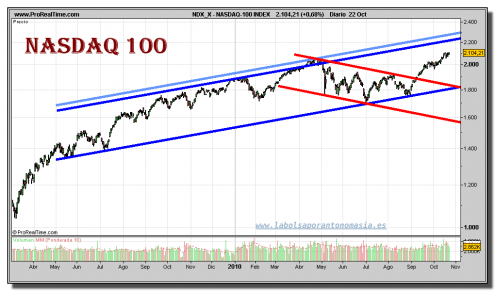 nasdaq-100-index-grafico-diario-22-octubre-2010 nasdaq-100-index-grafico-diario-22-octubre-2010