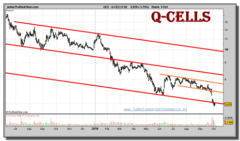 q-cells-se-grafico-diario-05-octubre-2010 q-cells-se-grafico-diario-05-octubre-2010