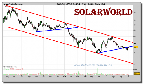 solarworld-ag-on-grafico-diario-05-octubre-2010 solarworld-ag-on-grafico-diario-05-octubre-2010