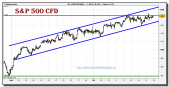 sp-500-cfd-grafico-intradiario-22-octubre-2010