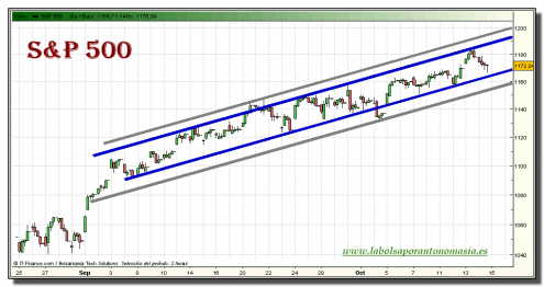 sp-500-grafico-intradiario-14-octubre-2010 sp-500-grafico-intradiario-14-octubre-2010