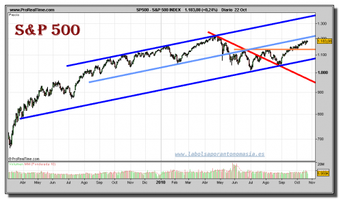 sp-500-index-grafico-diario-22-octubre-2010 sp-500-index-grafico-diario-22-octubre-2010