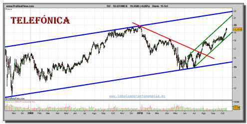 telefonica-grafico-diario-15-octubre-2010 telefonica-grafico-diario-15-octubre-2010