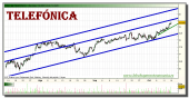 telefonica-grafico-intradiario-13-octubre-2010