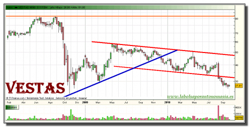 vestas-grafico-semanal-05-octubre-2010 vestas-grafico-semanal-05-octubre-2010