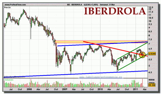 IBERDROLA-gráfico-semanal-21-marzo-2011 IBERDROLA-gráfico-semanal-21-marzo-2011