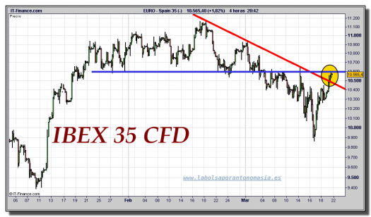 ibex-35-cfd-tiempo-real-gráfico-intradía-21-marzo-2011 ibex-35-cfd-tiempo-real-gráfico-intradía-21-marzo-2011