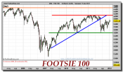 FOOTSIE 100-gráfico-semanal-13-enero-2012