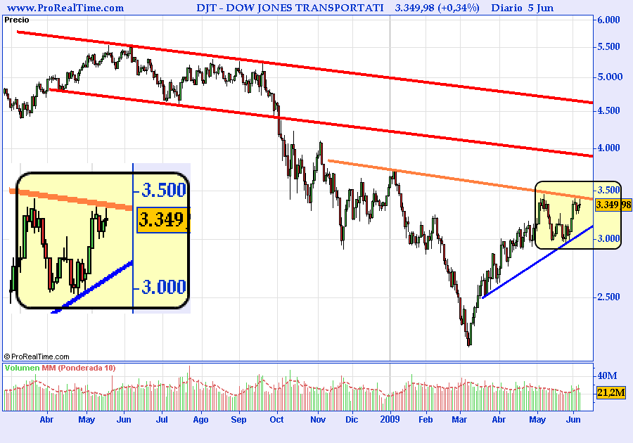 dow-jones-transportati