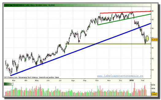 telefonica-grafico-diario-tiempo-real-10-02-2010