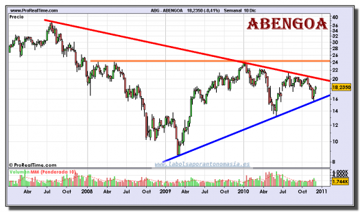 abengoa-grafico-semanal-10-diciembre-2010