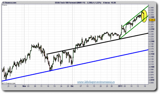 nasdaq-100-futuro-tiempo-real-grafico-velas-4-horas