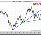 euro-dolar-grafico-diario-tiempo-real-16-febrero-2011