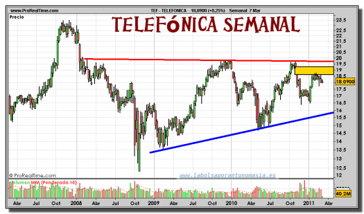 telefonica-grafico-semanal-07-marzo-2011