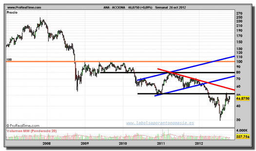 ACCIONA-26-octubre-2012-gráfico-semanal